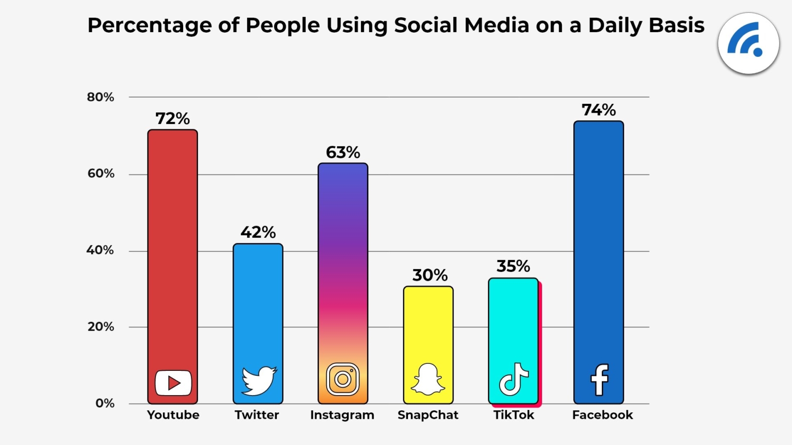 1614088871721-3._Percentage_of_People_Using_Social_Media_on_a_Daily_Basis