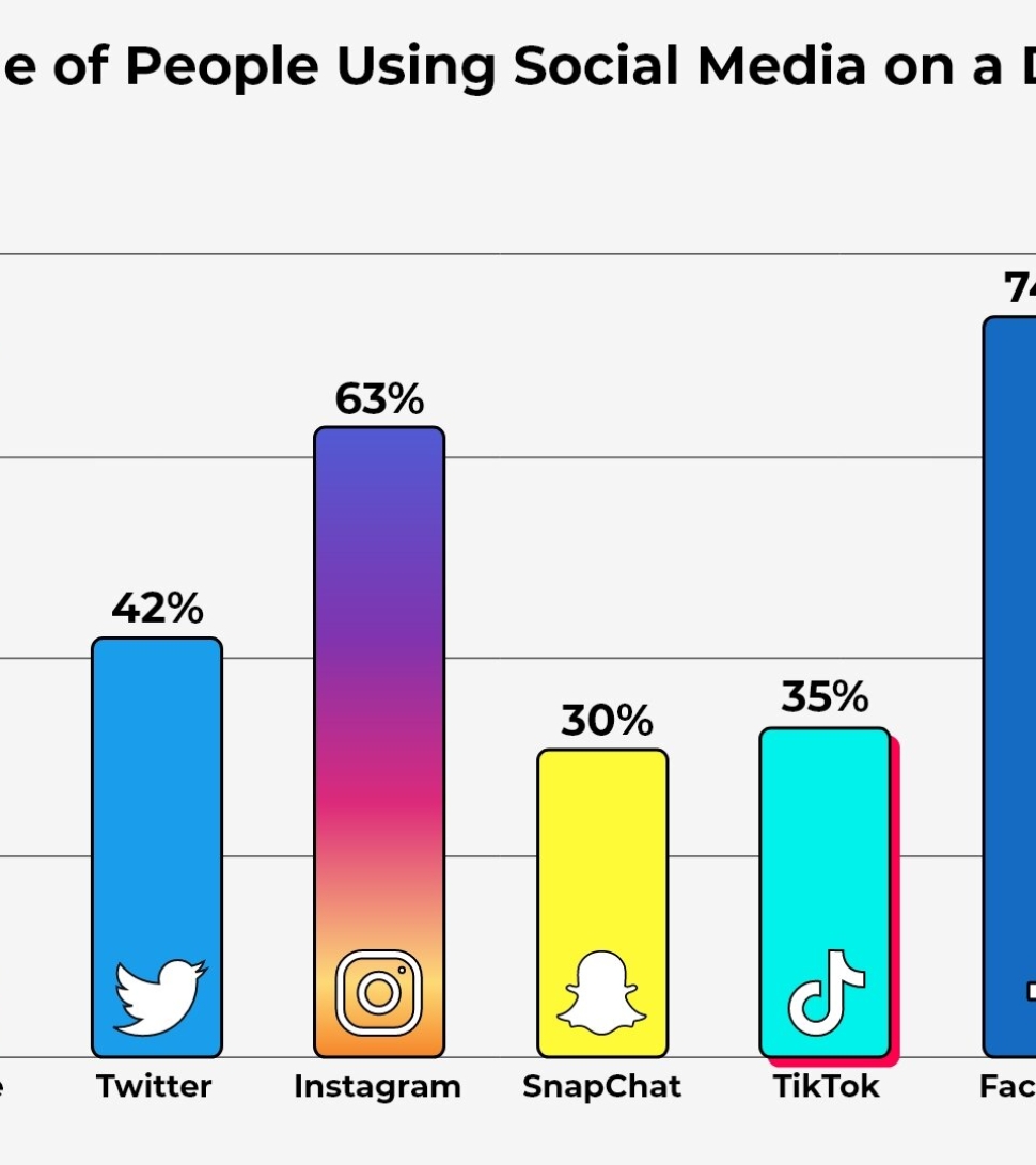 1614088871721-3._Percentage_of_People_Using_Social_Media_on_a_Daily_Basis